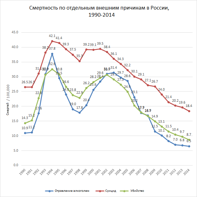 russia-deaths-from-external-causes-1990-2014-ru
