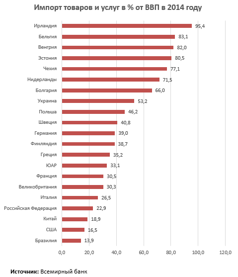 imports-and-gdp-2014-rus