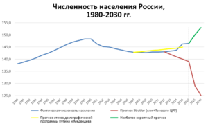 Статистика и прогнозы по численности населения России