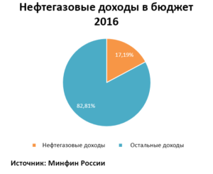 Доля нефтегазовых доходов в бюджете России 2016