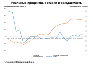 Реальные процентные ставки и их влияние на рождаемость в России 2014-2017