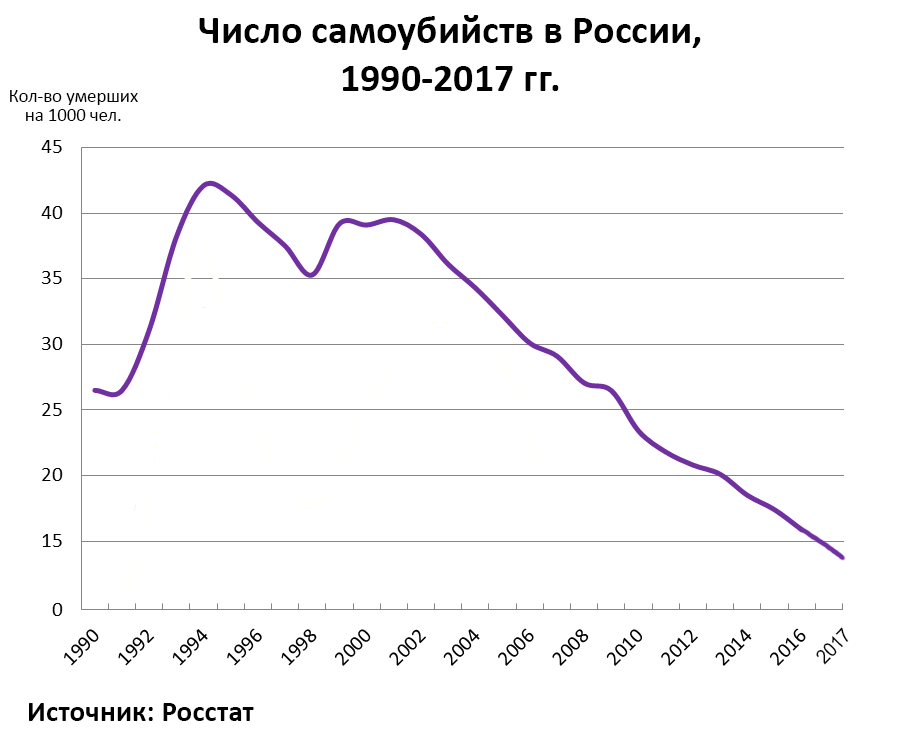 Сколько самоубийств в россии