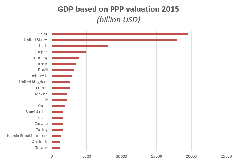 gdp-based-on-ppp-valuation-2015.png