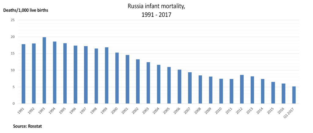 https://www.awaragroup.com/wp-content/uploads/2017/06/infant-mortality-russia-1991-2017-1024x436.png