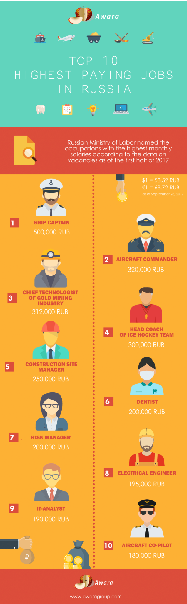 Top-10 Paying Jobs in Russia in