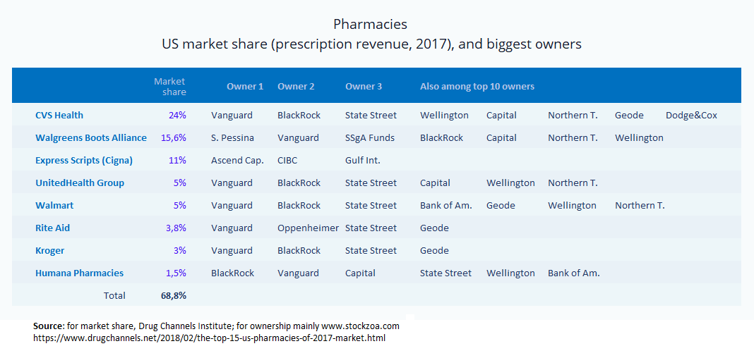 US pharmacies