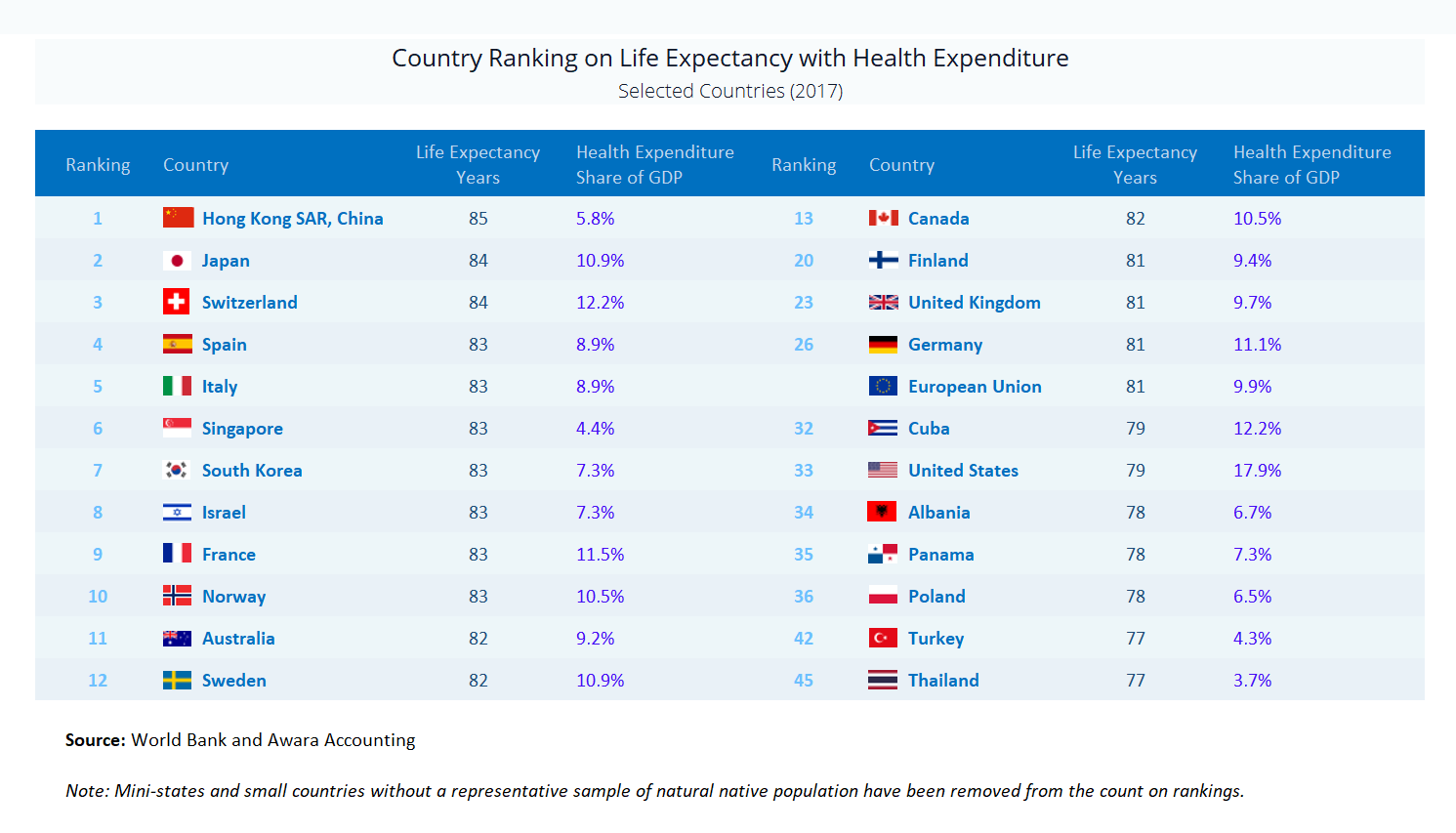 сountries by life expectancy and health expenditure