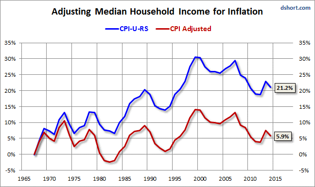 adjusting median houshold income for inflation