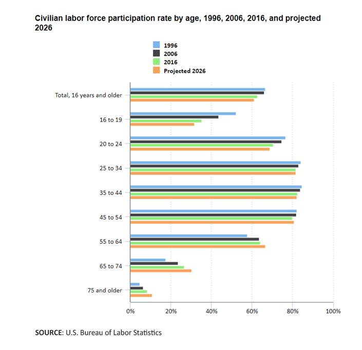 civillian labor force participation rate