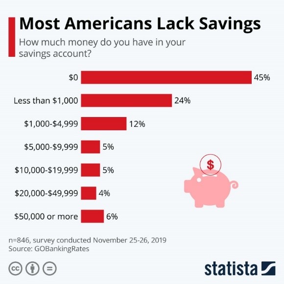 most americans lack savings