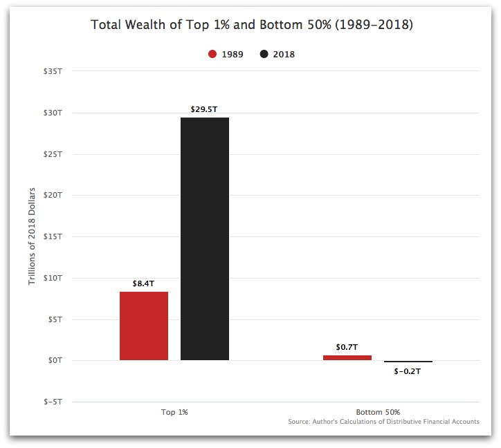 total wealth of top 1 percent and bottom 50 percent 1989-2018